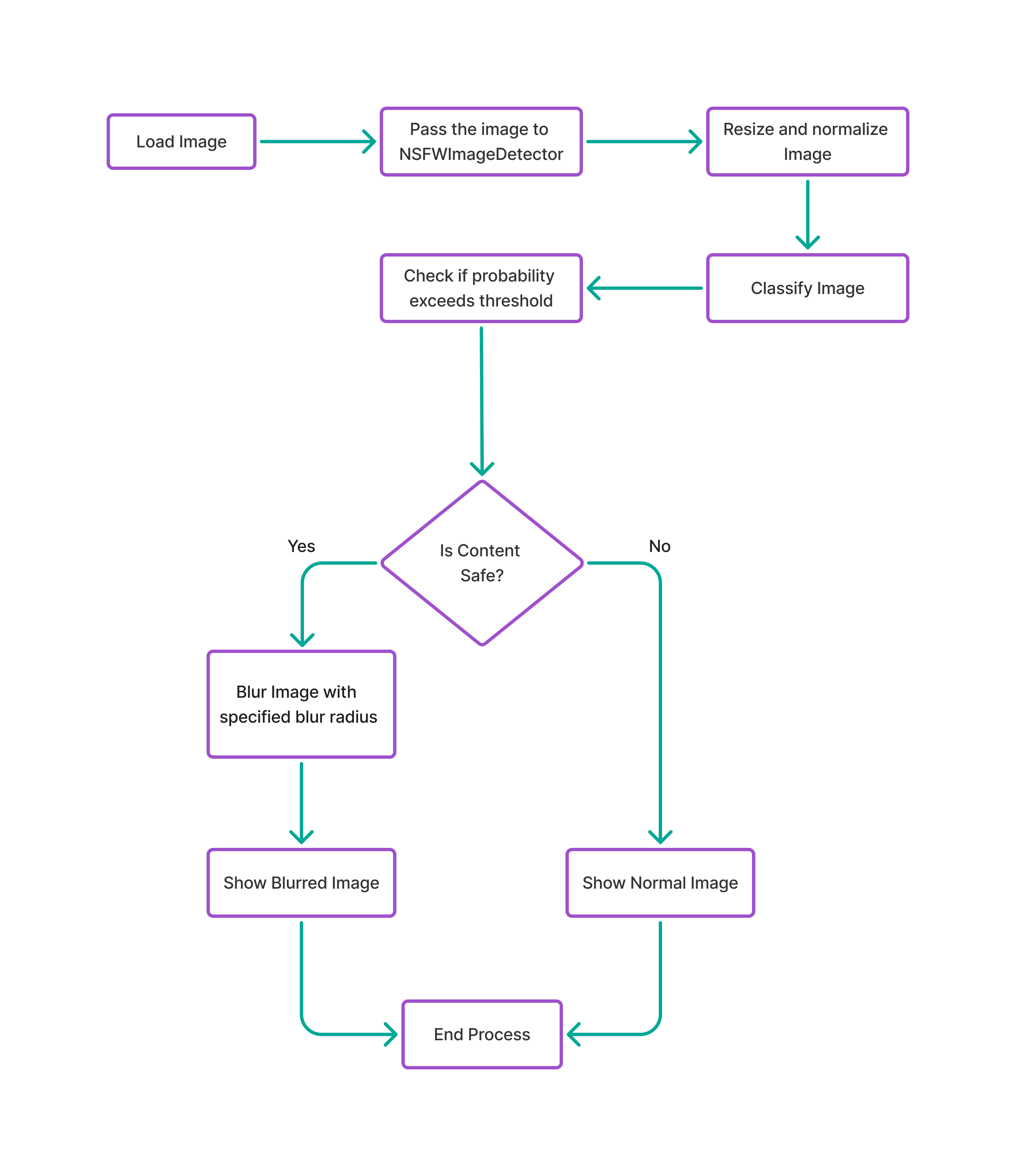 Safe image flow chart