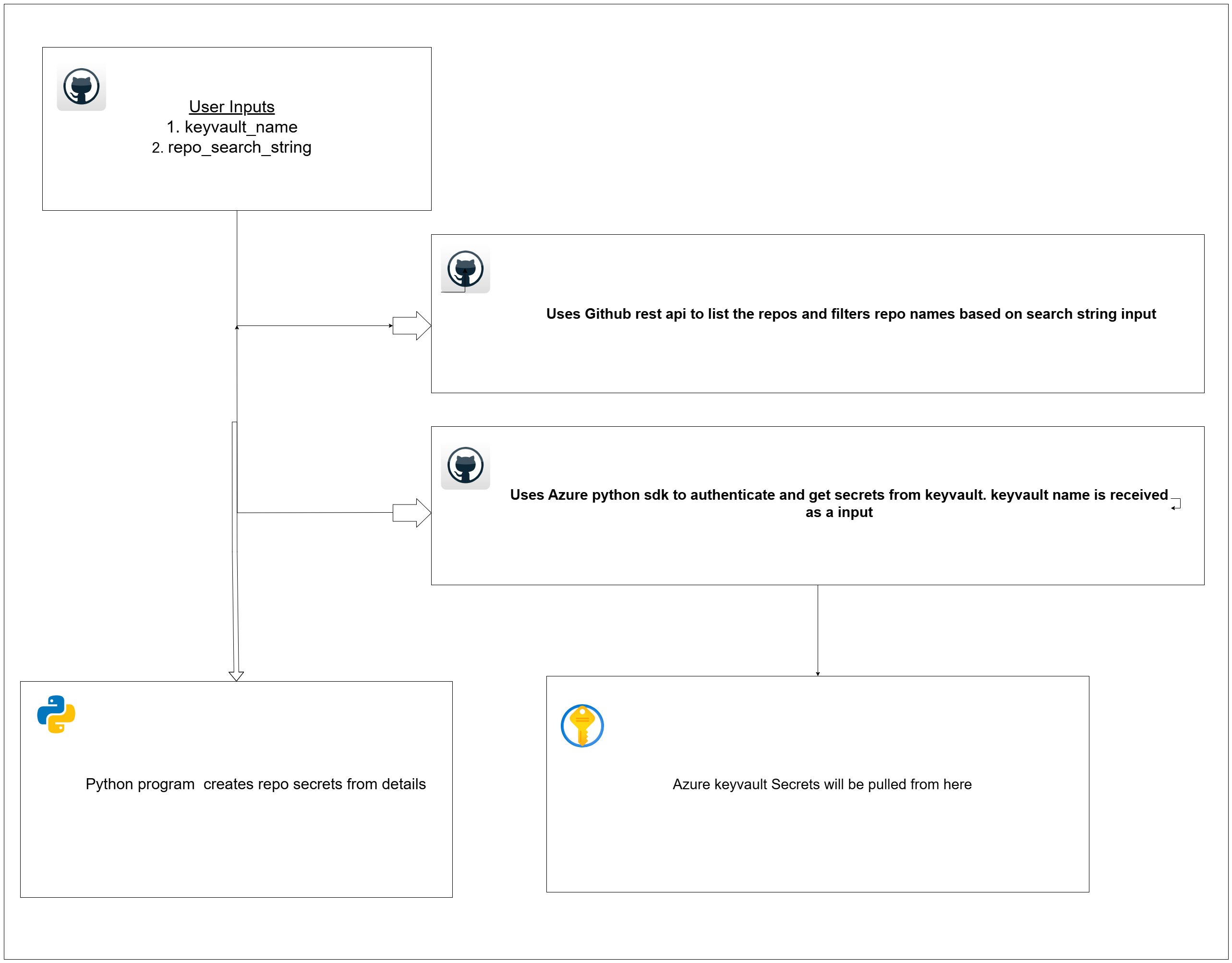 github-secrets-from-azure-kv.jpg