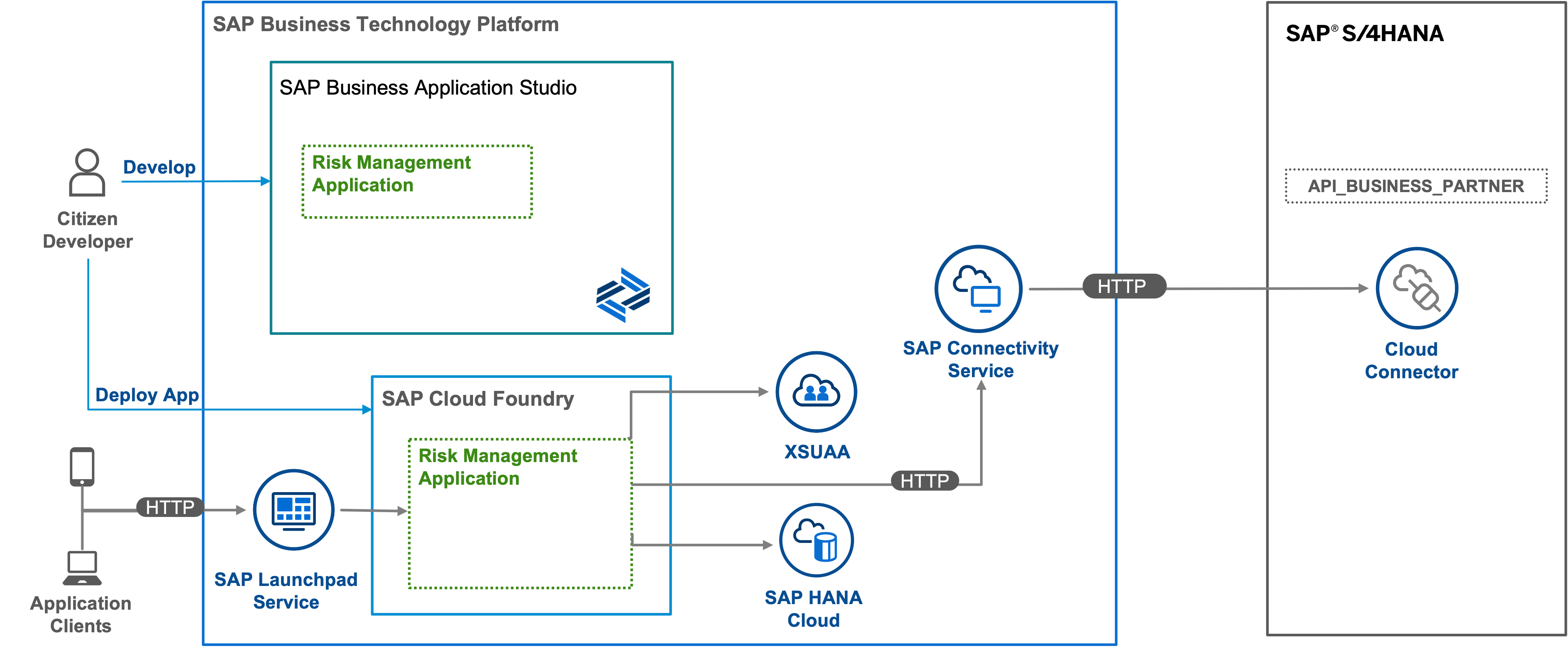 Solution diagram