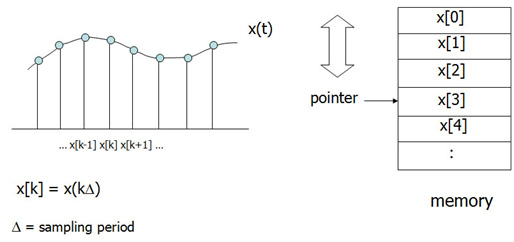 Sample Collection Signals