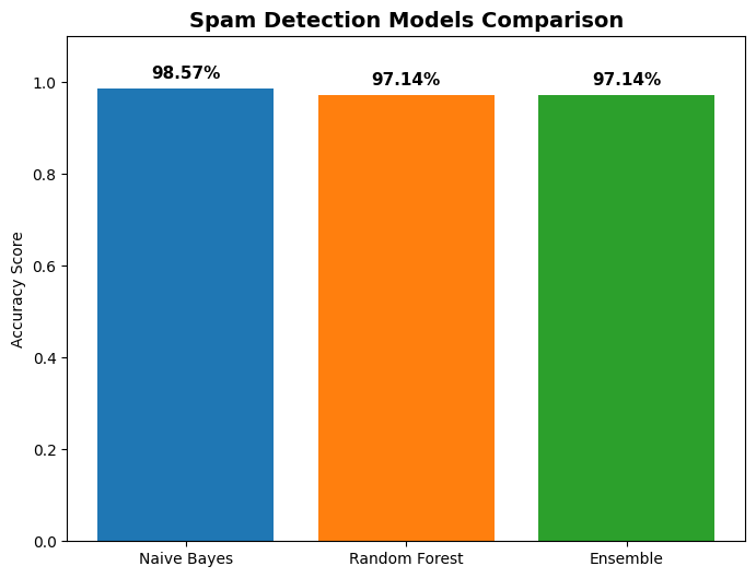 Spam-Comments-Detection