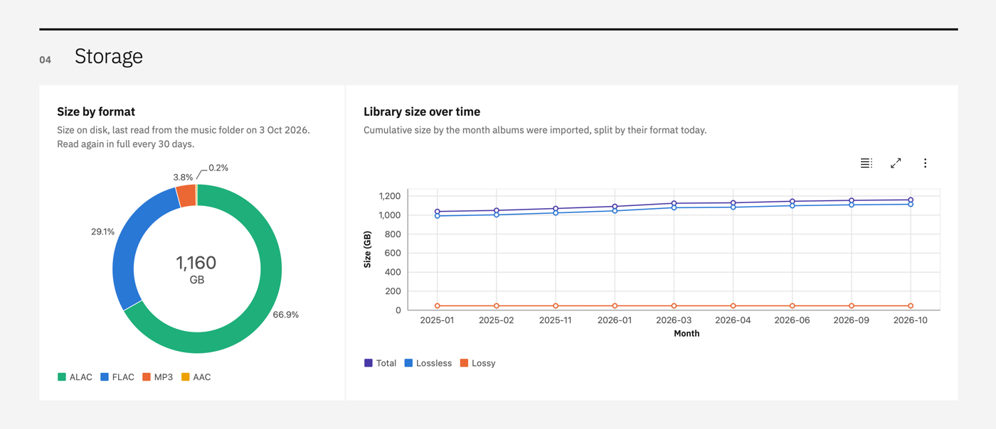 Report: storage