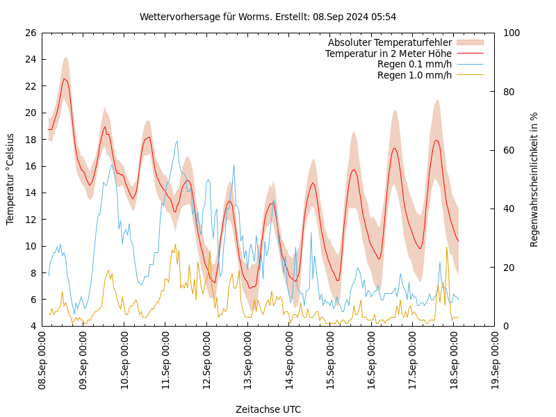 Wettervorhersage