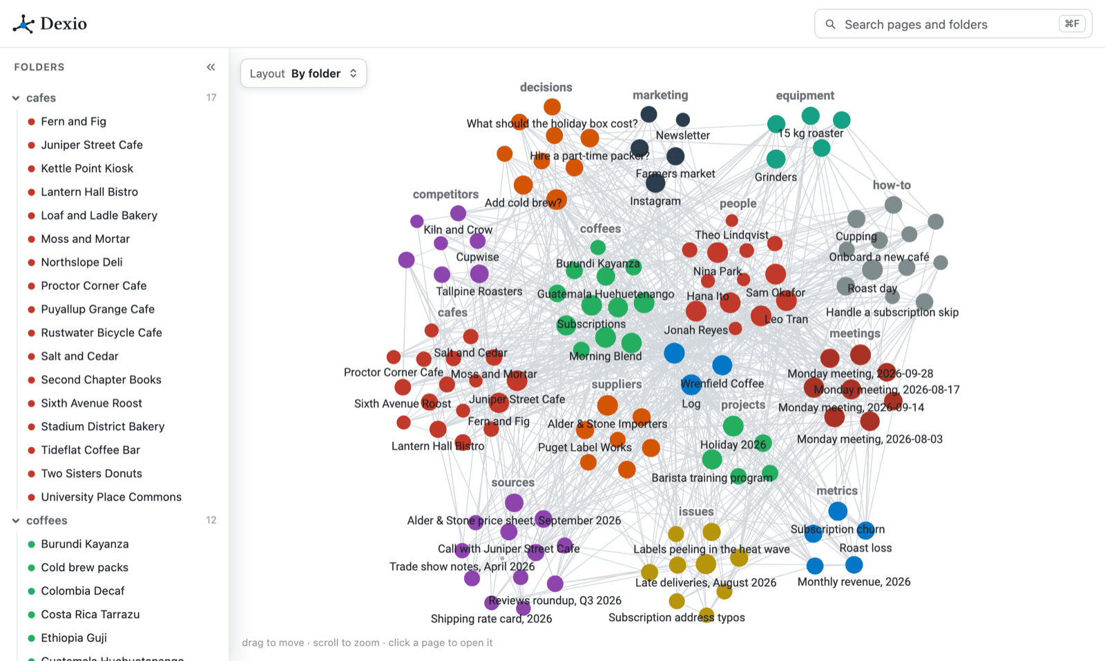 The link graph of a coffee roaster's wiki, written by its three agents