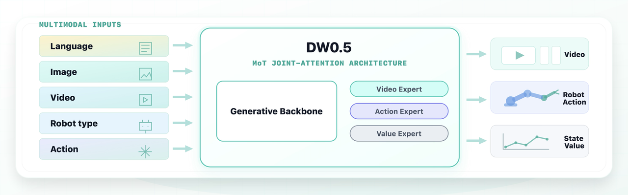 DW05 architecture