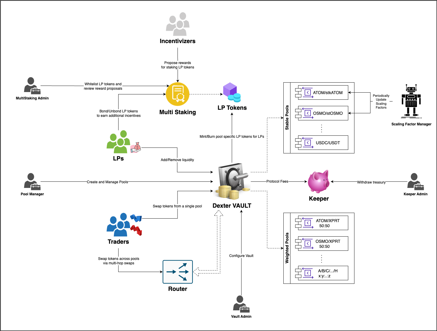 Dexter :: Architecture Overview