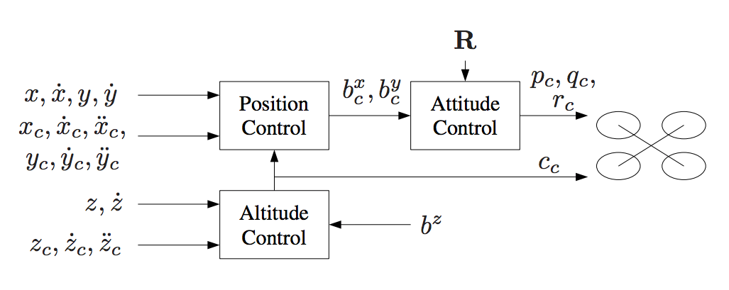 Cascade control