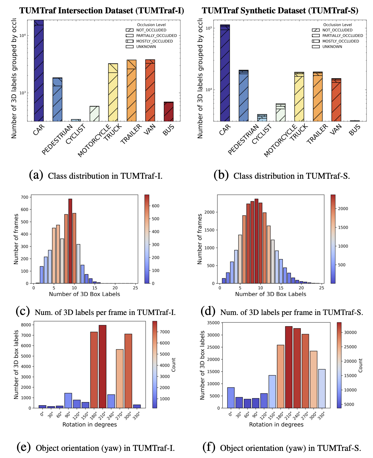 Class and pose distribution across the synthetic split.