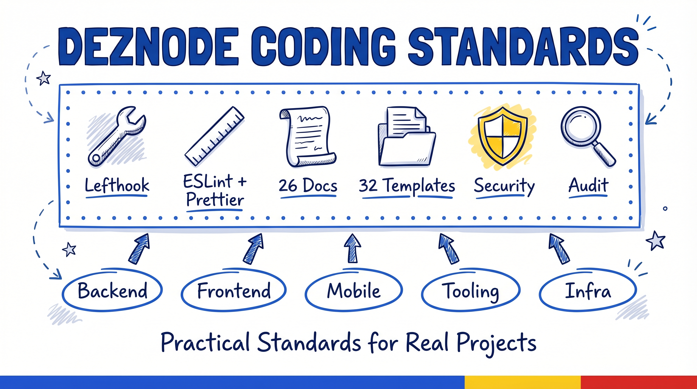 Deznode Coding Standards