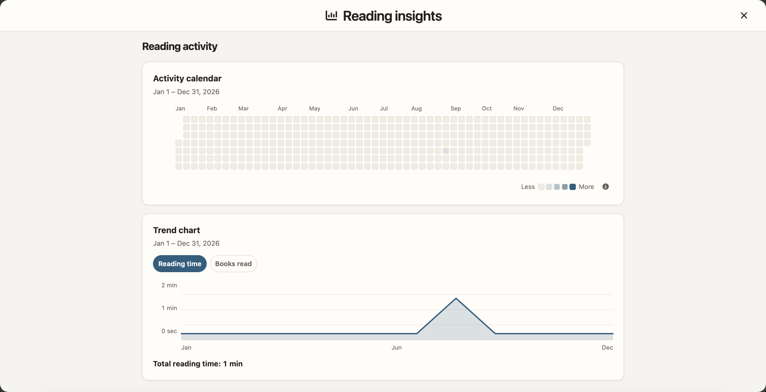 A private reading-insights view with an activity calendar and reading-time trend.