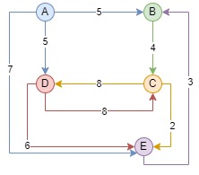 Grafo Java GitHub - dflasso/trains_best_routes: java 11 | dijkstra algorithm ...