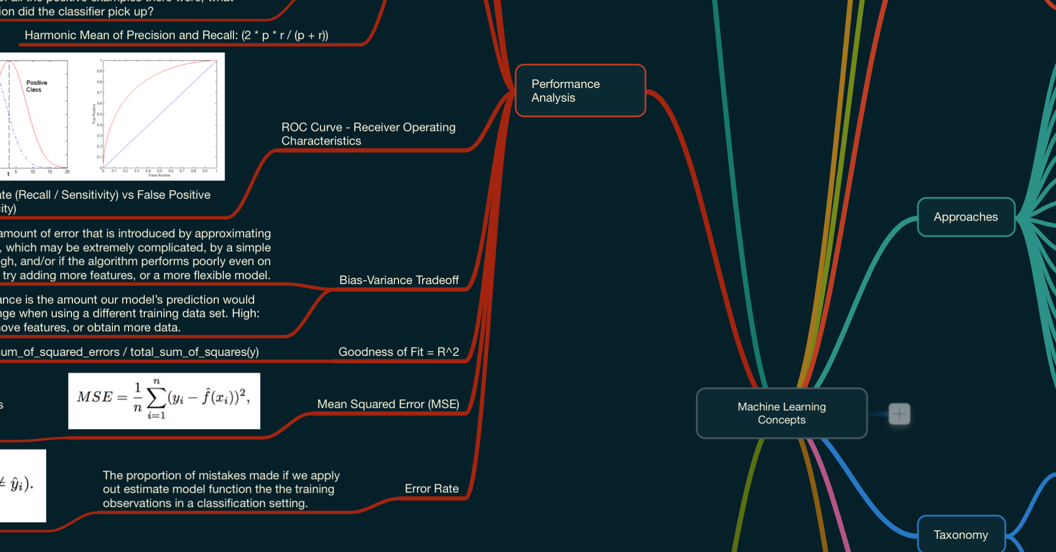 Machine Learning Mindmap