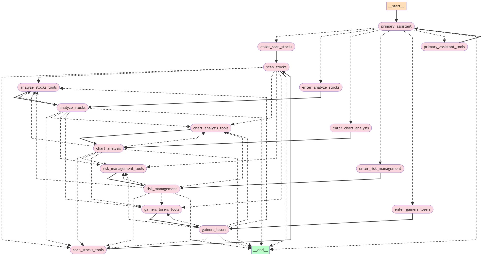 Flowchart