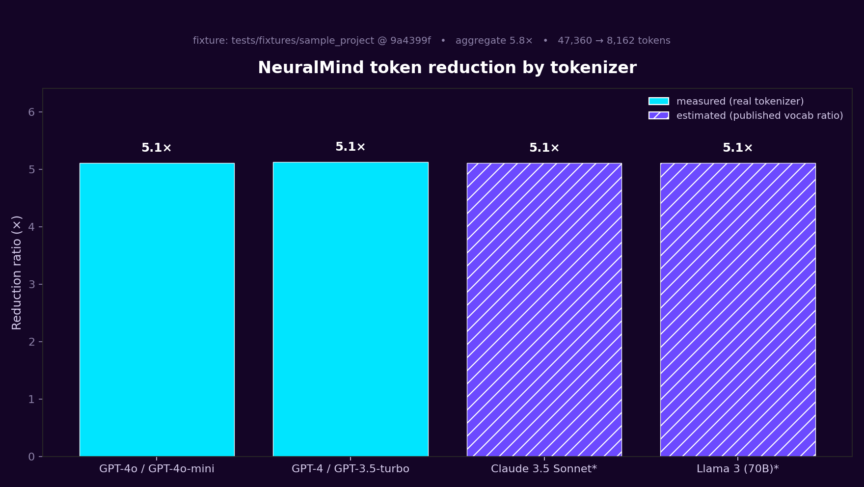 Benchmark efficiency by tokenizer