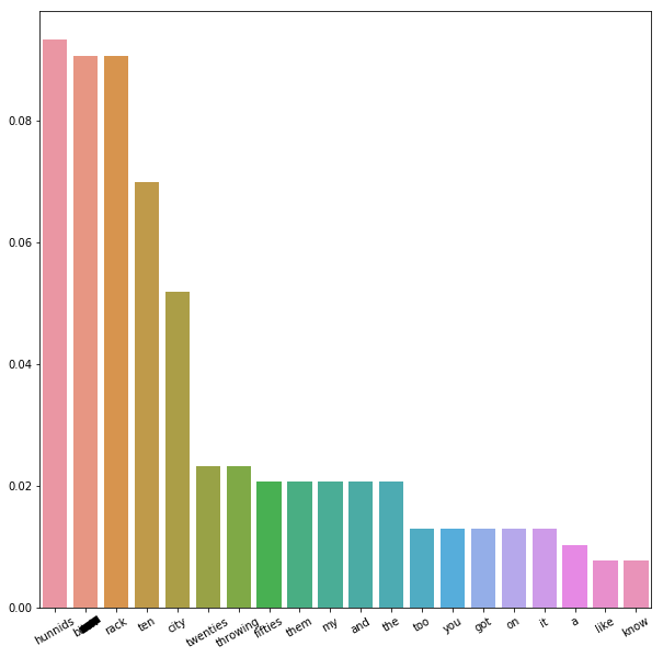 Rack City word use rate