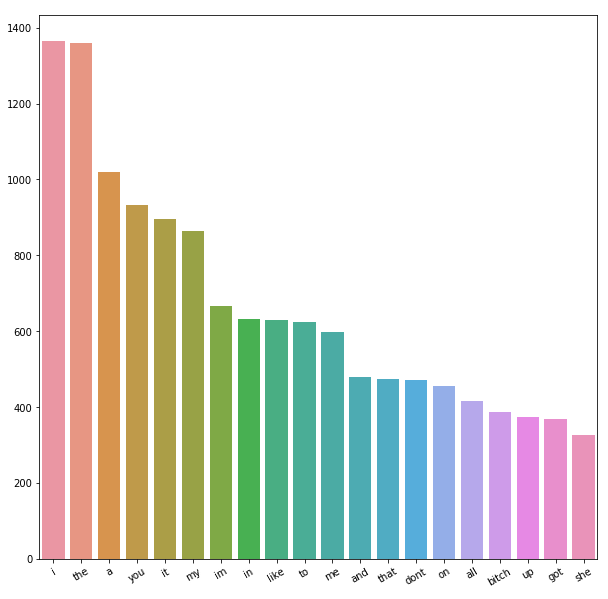 All songs word use rate