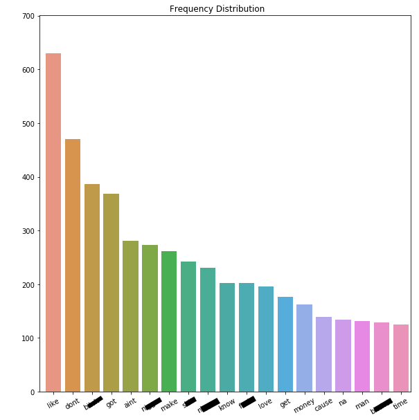 All songs word use rate without stopwords