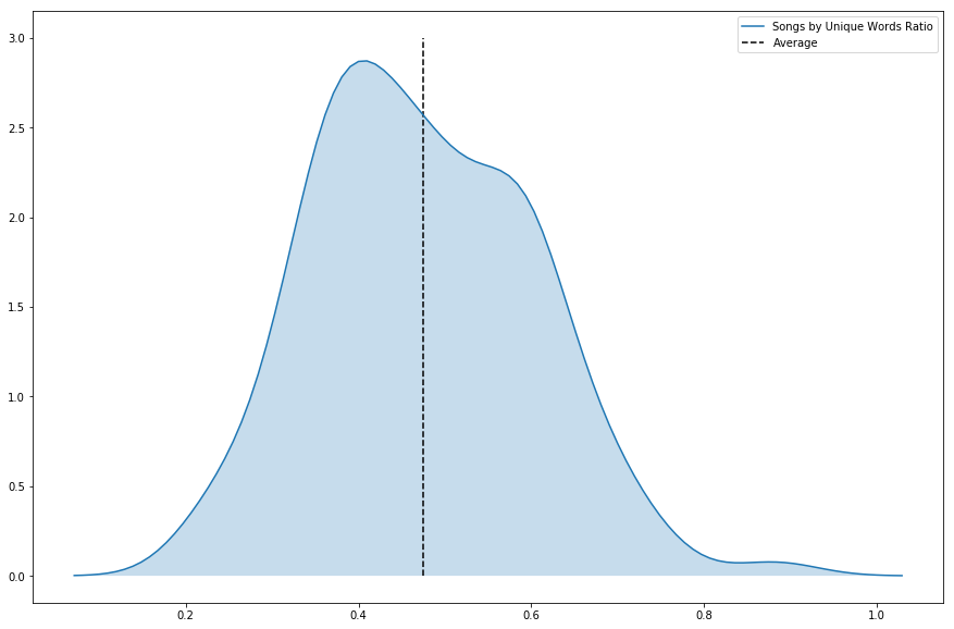 All songs word use rate without stopwords