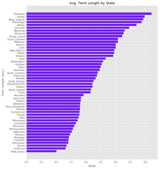 Average Term Length by State