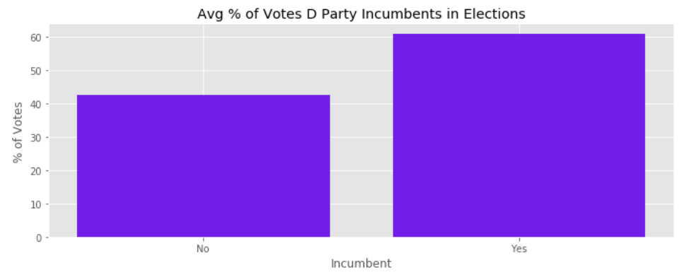 Average Percent of Vote by Incumbent 'D'