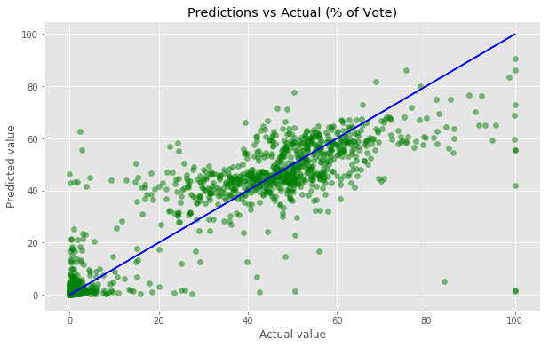 Predicted v. Actual Values