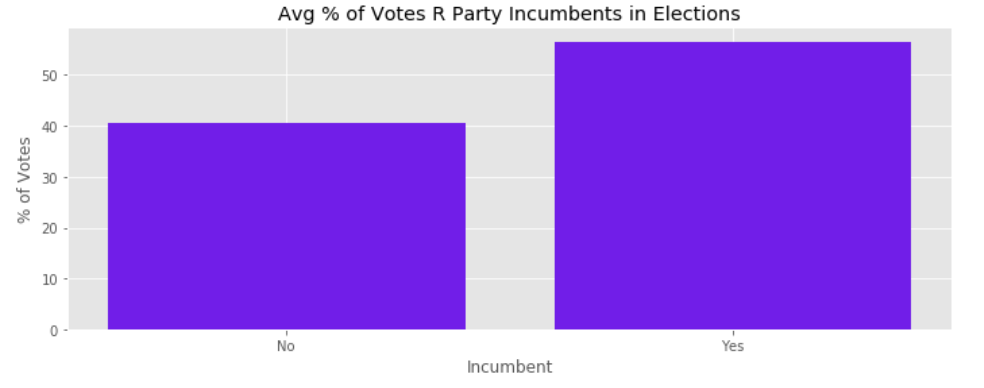 Average Percent of Vote by Incumbent 'R'