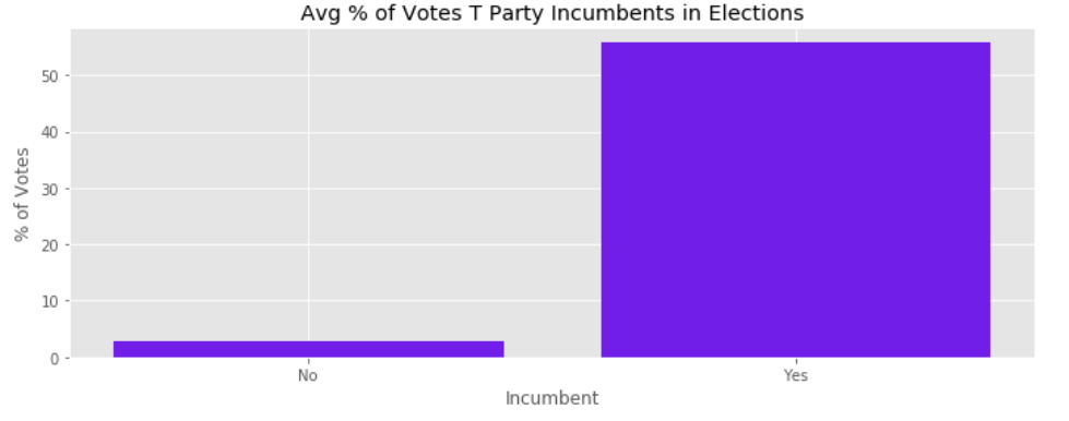 Average Percent of Vote by Incumbent 'T'