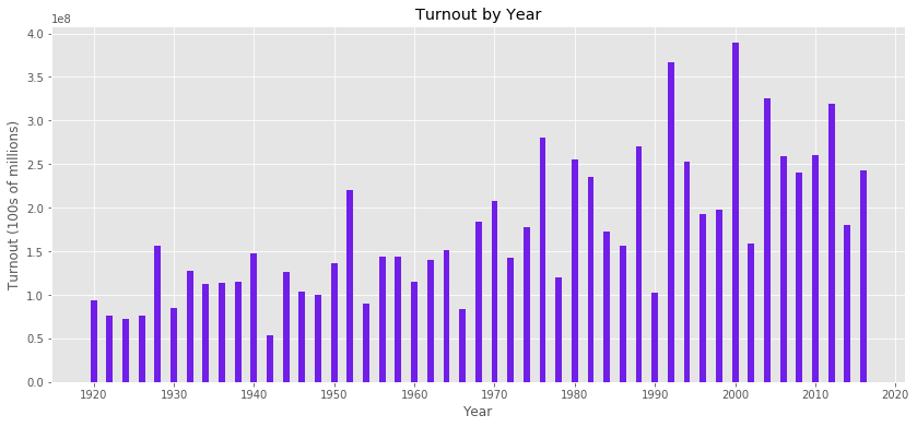 Turnout by Year (1920-2016)