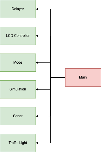 Diagramme finale