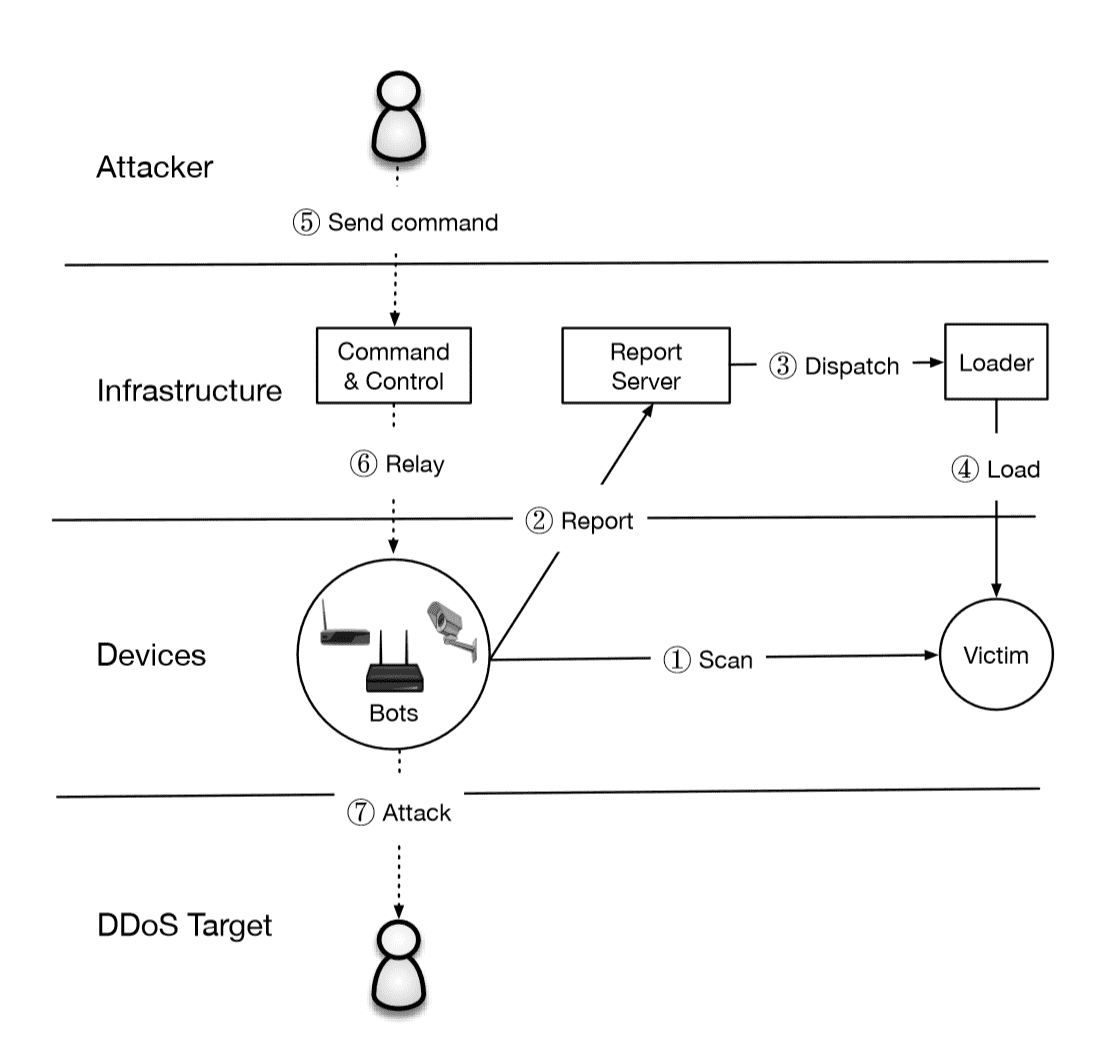 mirai-infection