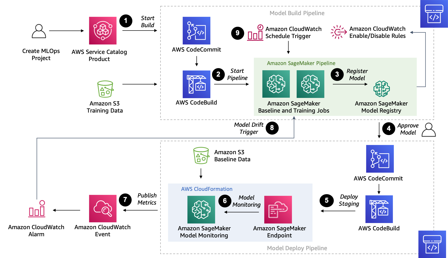 Solution Architecture