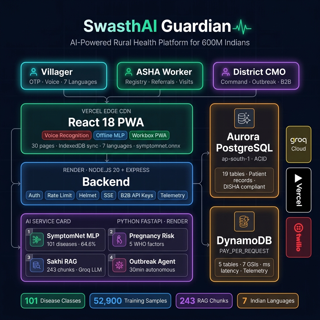 SwasthAI Guardian Verified System Architecture