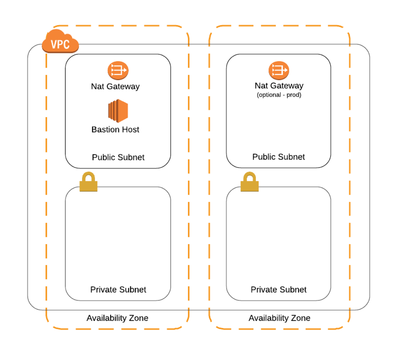 VPC + Bastion Host