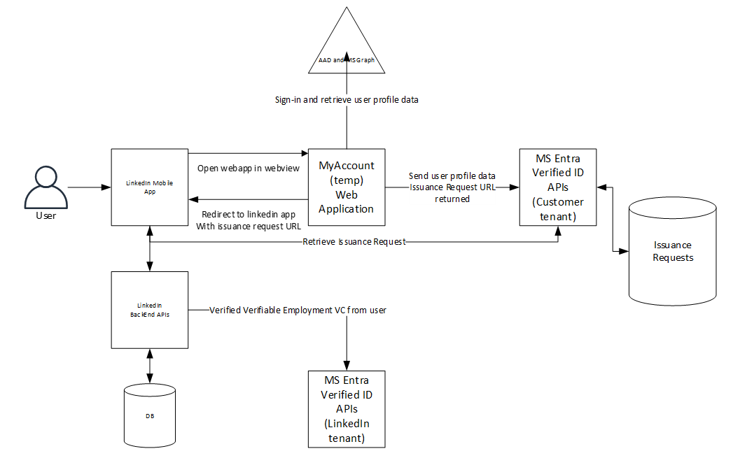 dataflow diagram