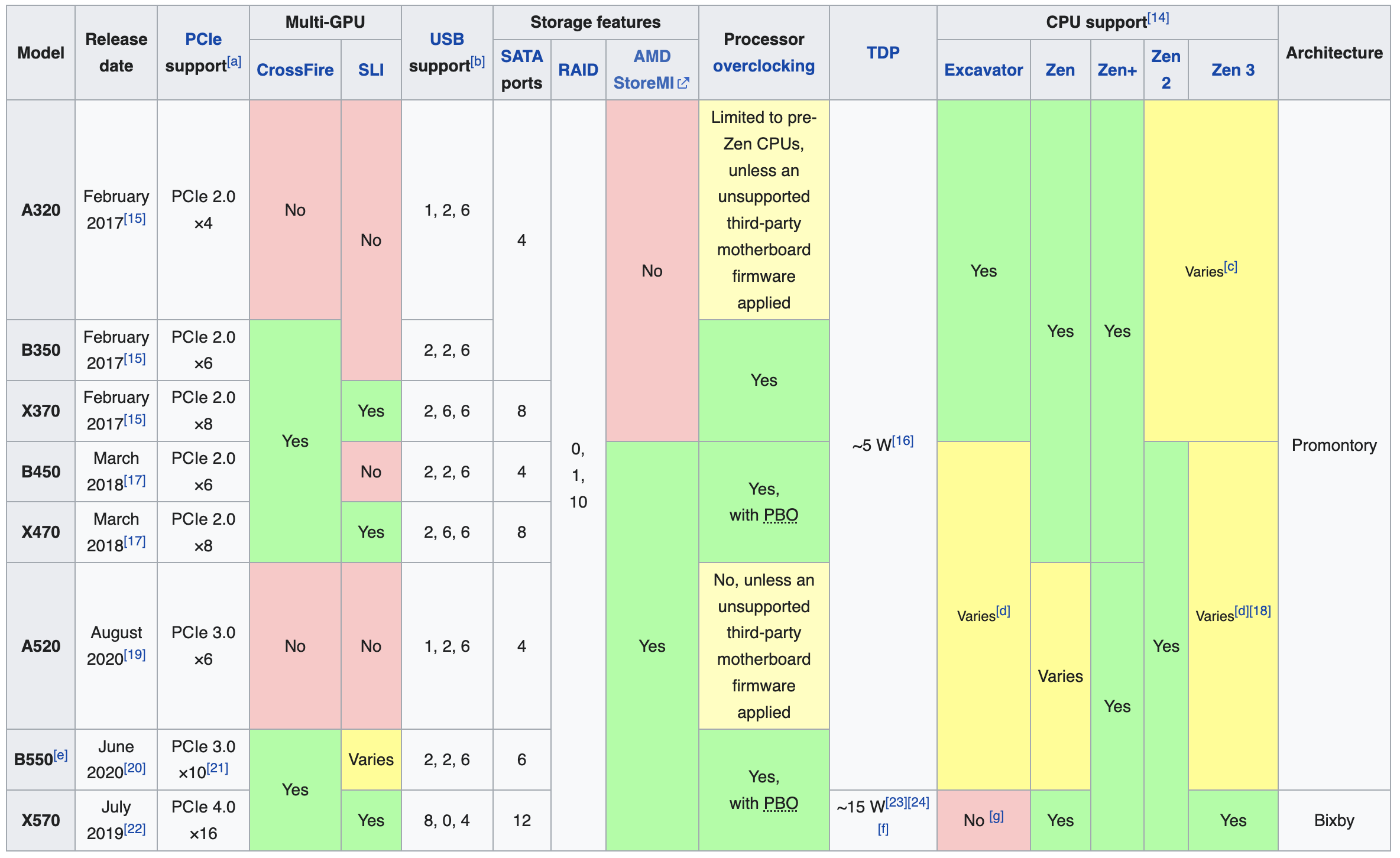 Wikipedia, AMD AM4 chipsets