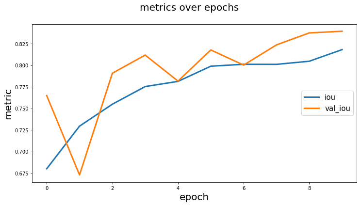 metric history