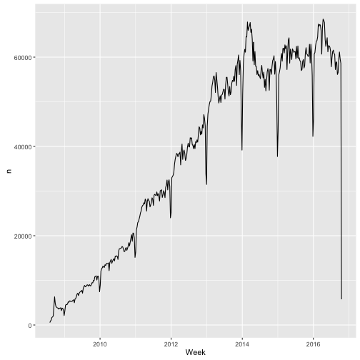 plot of chunk questions_per_week