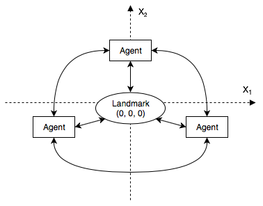 Network coordinates in overlay