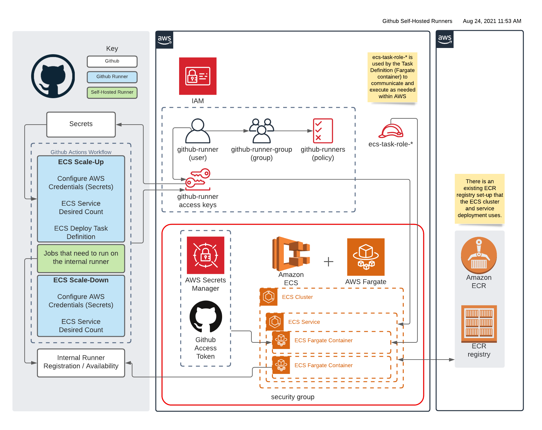 AWS Deployment Diagram