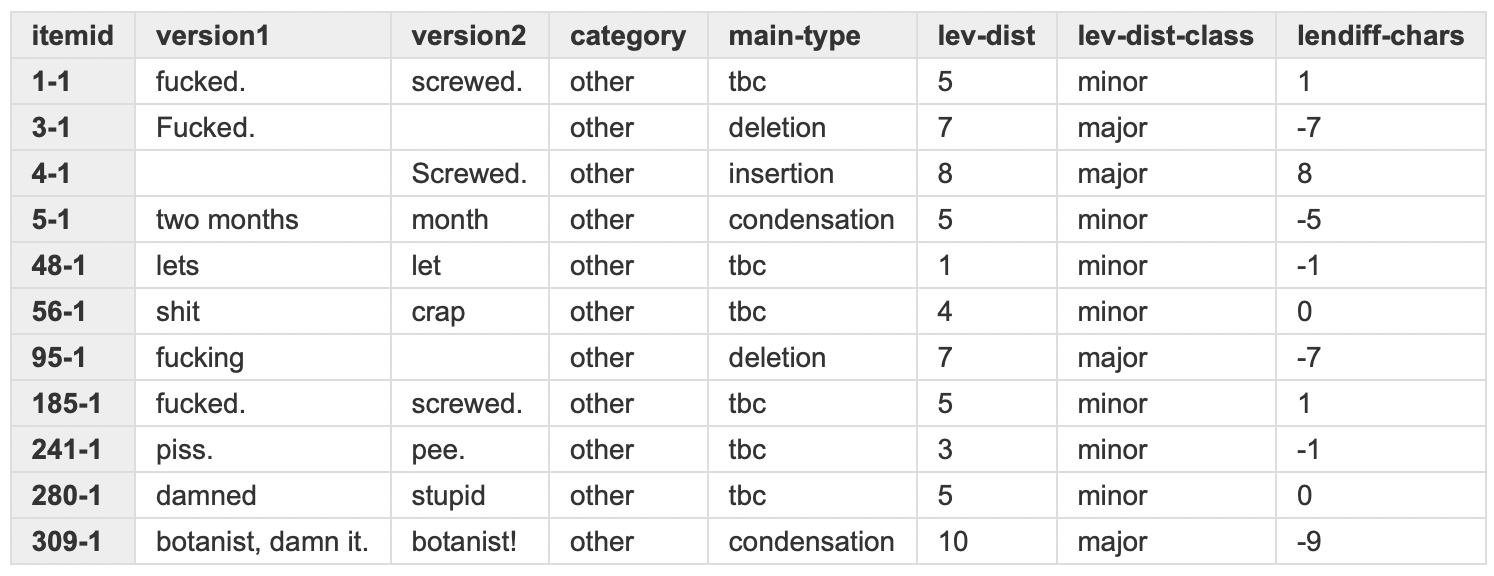 Coleto diff table