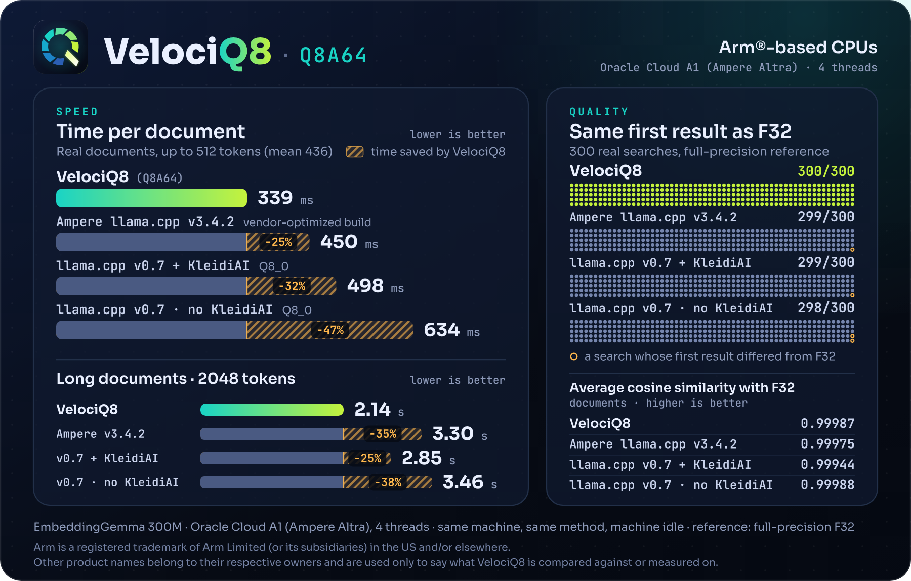 Benchmark on Arm: EmbeddingGemma 300M on Oracle Cloud A1