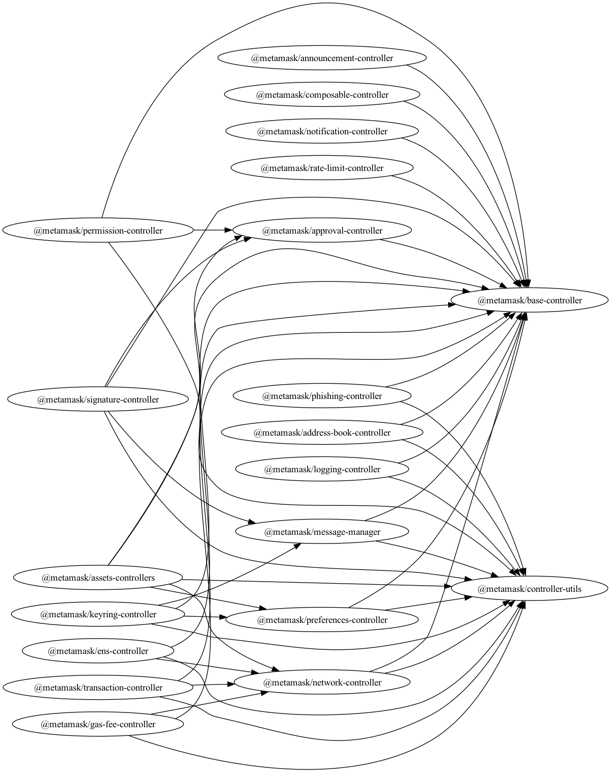 Dependency graph