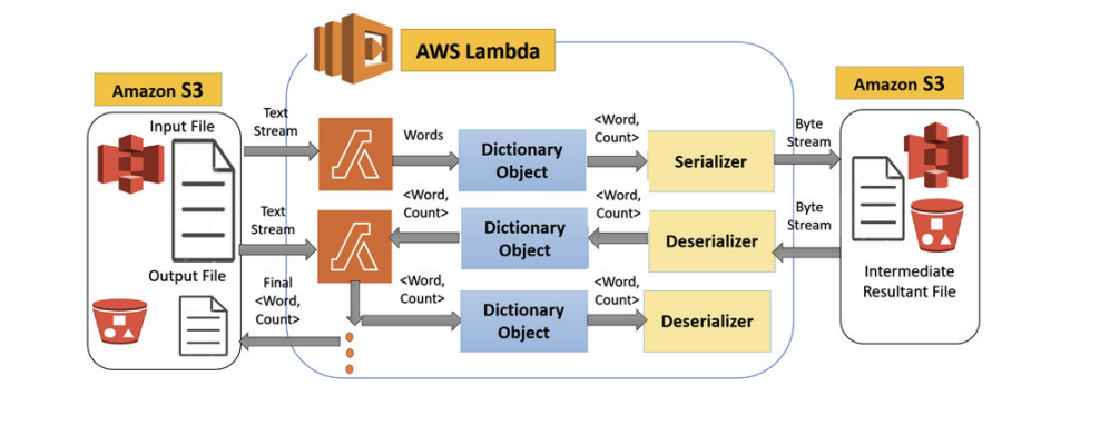 Scalable Design Approach for State Propagation in Serverless Workflow