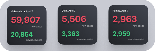 Covid Tracker India Widget