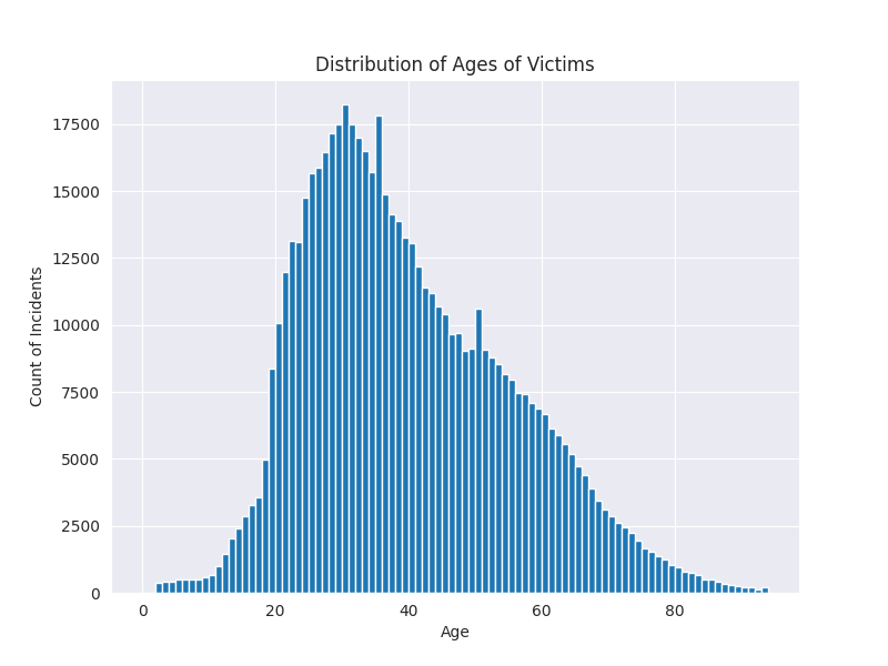 Distribution of Victim Ages