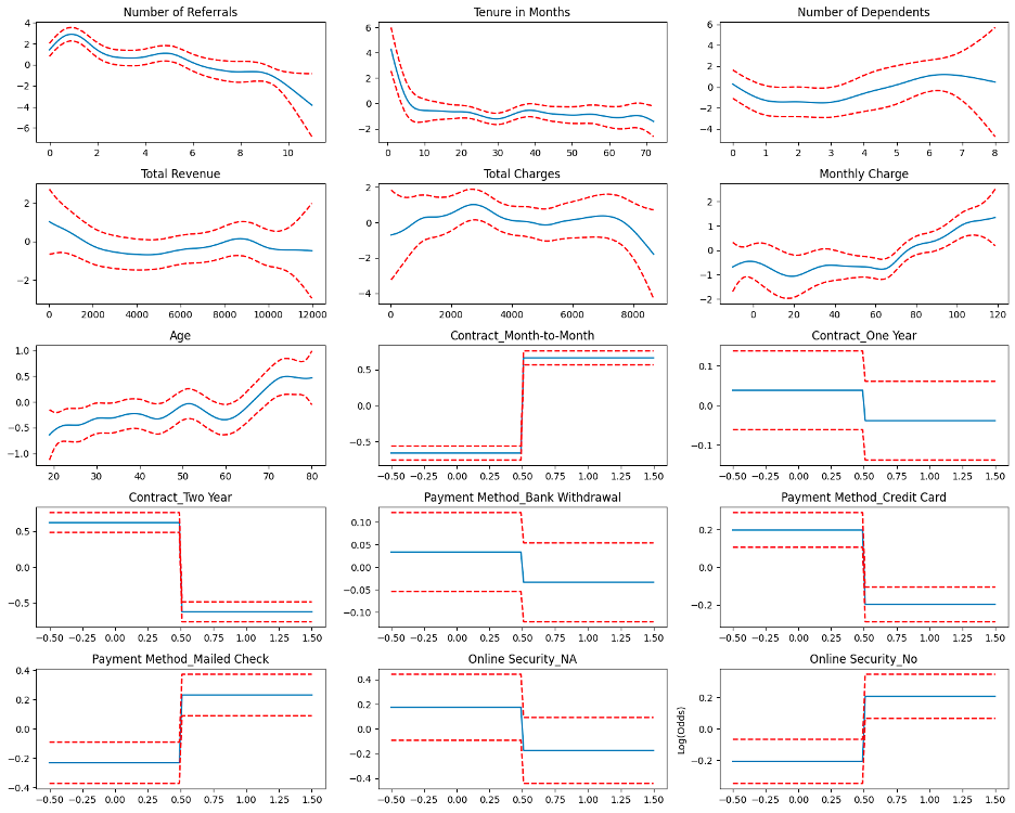 Splines and Factors