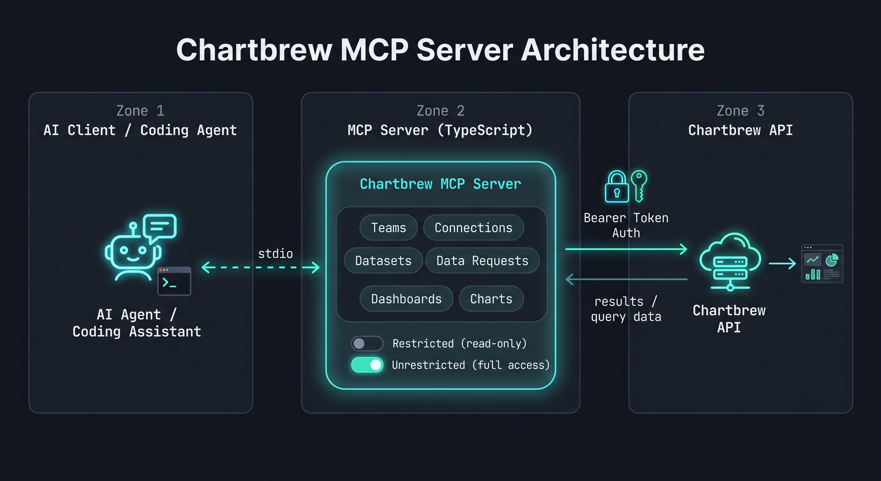 Chartbrew MCP screenshot 2