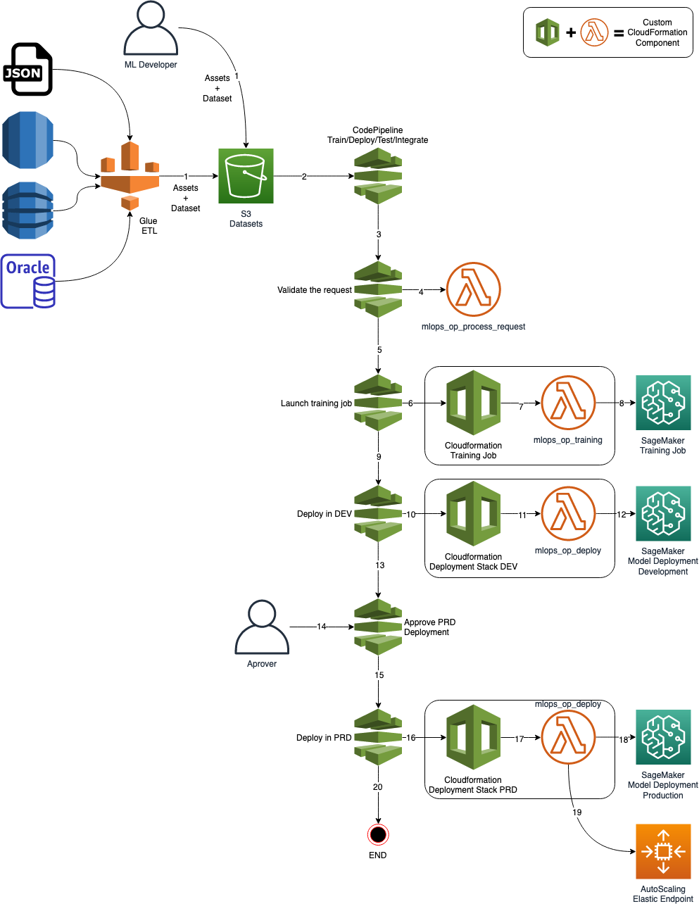 Train Deploy and Test a ML Model