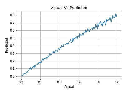 Actual Vs Predicted percentage of p