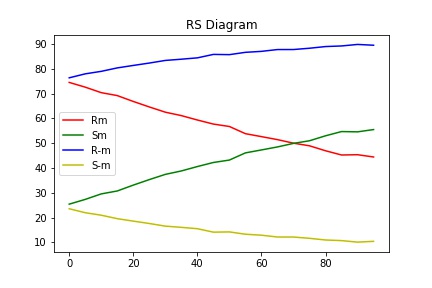 RS Diagram